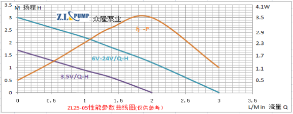 ZL25-02 無圖栽培水泵 自動(dòng)給水泵 滴灌泵性能曲線圖