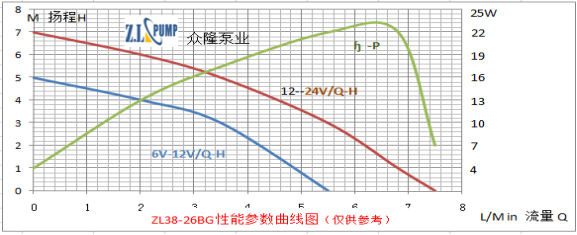 ZL38-26BG 高溫加壓水泵性能參數(shù)曲線(xiàn)圖