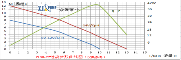 ZL38-27 無刷直流水泵性能參數(shù)曲線圖