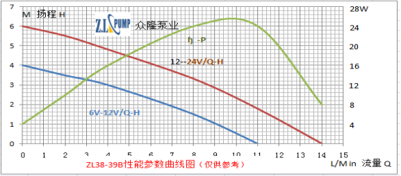 ZL38-39B 無(wú)刷直流水泵性能曲線圖